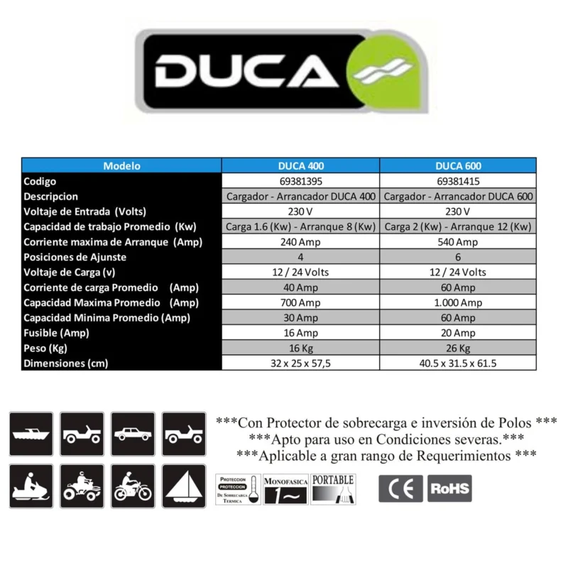 CARGADOR/ARRANCADOR BATERIA DUCA 600-60/1000 AMP-CARGA/ARRANQUE. 69381415 - Imagen 2